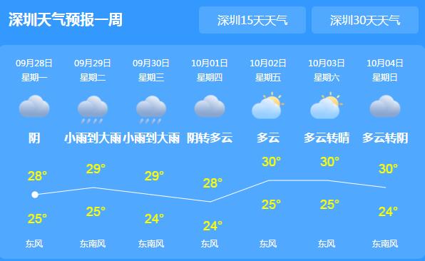 2020深圳国庆节天气多少度 国庆节将有两股冷空气影响深圳