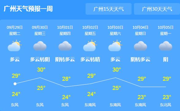 今明广东雷阵雨不停歇 局地最低气温22℃～24℃