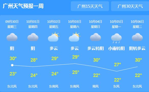 广东国庆节仍有大范围强降水 局地气温介于24~29℃之间