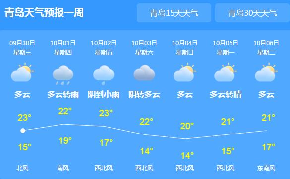 2020青岛国庆中秋8天假期天气预报：降雨+降温外出需适时添衣保暖