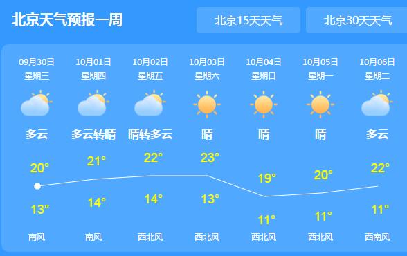 今年国庆北京晴到多云天气 最气温19-22℃左右宜出游