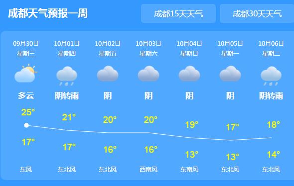 国庆节当天四川各地阴雨绵绵 冷空气致气温将下降3—5℃