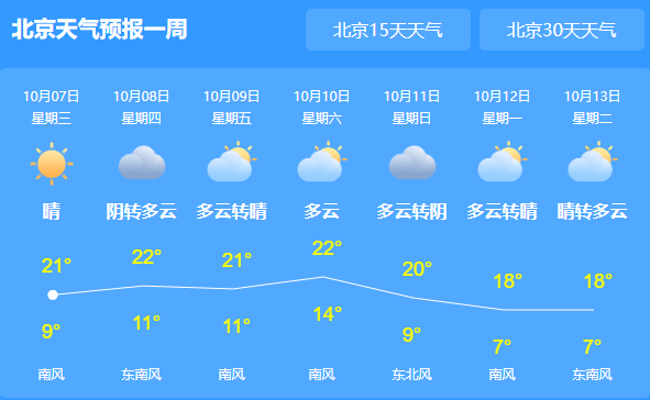 北京今明仍以晴天为主 昼夜温差大最低气温9℃