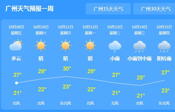 今明广东全省大部多云间晴天 早晚清凉最低温20℃以下