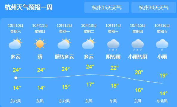 这周末浙江多云天气为主 杭州气候美好最高24℃