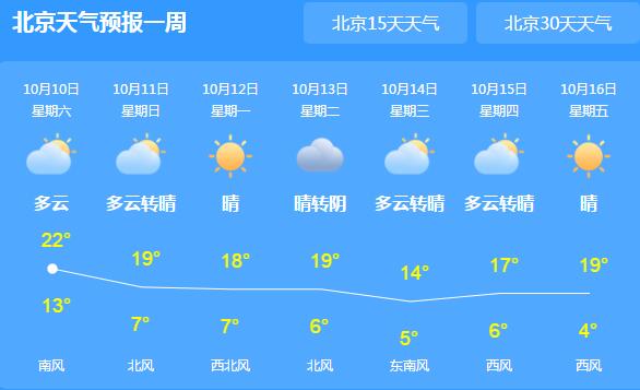 北京局地出现中到重度雾霾天气 白天最高气温仅有22℃