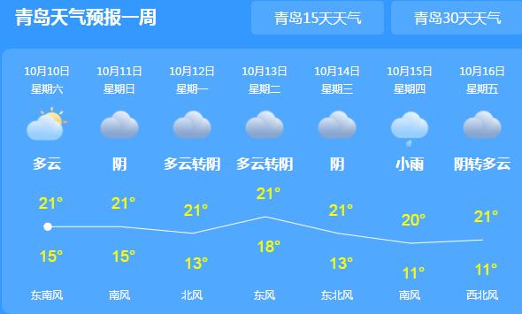 本周末青岛最低温降至9.2℃ 冷空气活动频繁需注意保暖