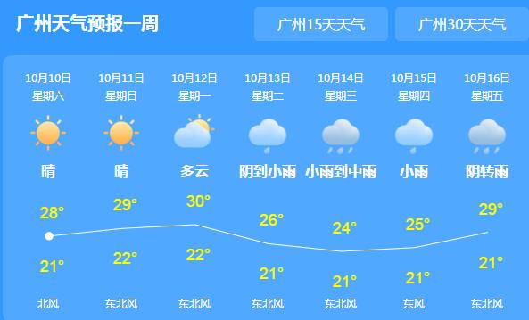 广东晴朗宜出行气温最高25℃ 热带低压即将升级为15号台风