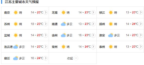 江苏全省以多云天气为主 明后天将有短时小雨