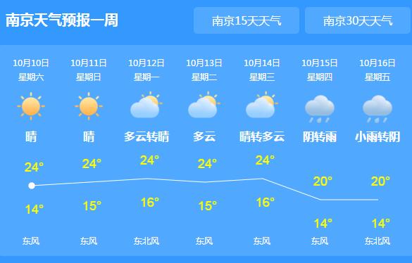 江苏天气秋高气爽气温24℃ 淮北地区阴有时有小雨