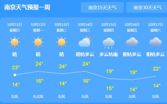 今天江苏晴到多云为主宜出行 淮北地区最高温度20～21℃