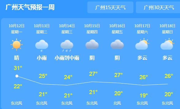 今天广东晴朗且干燥仅25℃ 13日中南部市县有明显降雨