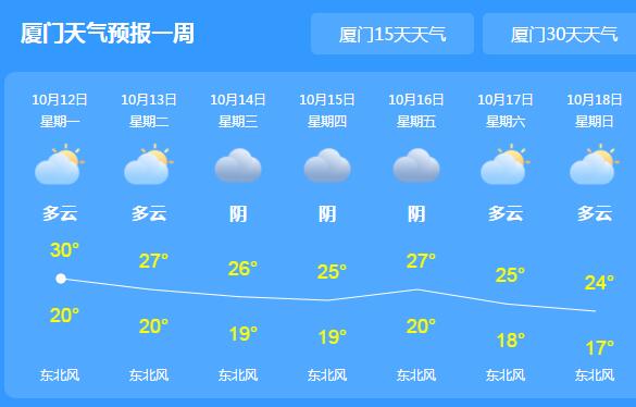 厦门局地最高温30℃无降雨 本周以多云为主宜出行