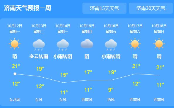 未来三天山东阴雨天增多 省会济南最高温跌至19℃