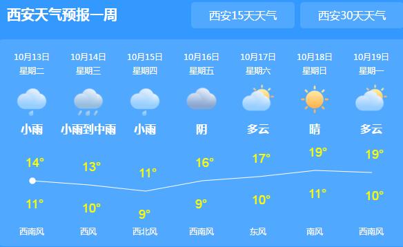 未来三天西安阴雨气温不超20℃ 市民外出备好雨具多添衣物