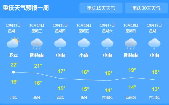 重庆迎新一轮阴雨难见阳光 主城区气温最高仅20℃出头