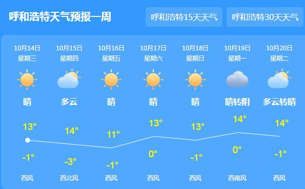 未来三天内蒙古雨雪减弱迎晴天 呼和浩特气温小幅回升至14℃