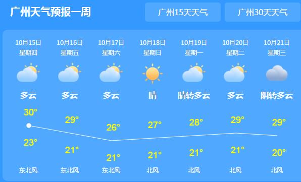 今日广东粤西阵雨转多云 全省最高气温22-29℃之间