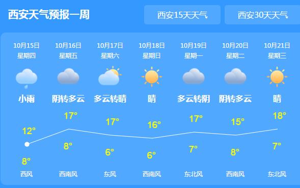 今日陕西大部仍有阴雨天气 省会西安气温跌至11℃体感寒冷