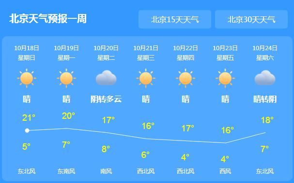 北京今日白天天气晴朗 夜间天凉最低气温5℃