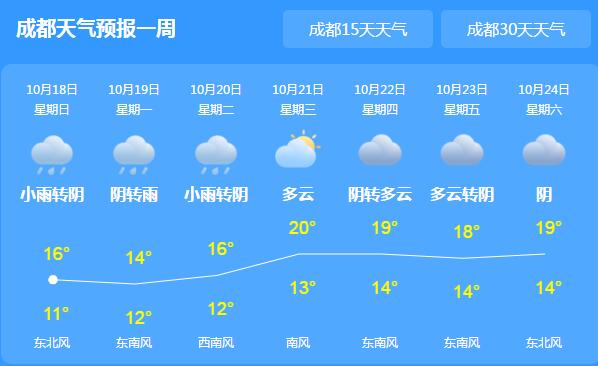 今日四川盆地各市阴天有小雨 省会成都最高温度不超20℃