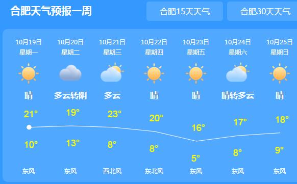 本周安徽全省污染气象条件较差 今日合肥气温回升至20℃