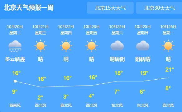 北京发布大风蓝色预警信号 全市多云为主最高温仅18℃