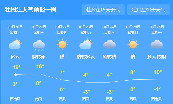 今日牡丹江市天气晴朗 明天最高气温降至11℃