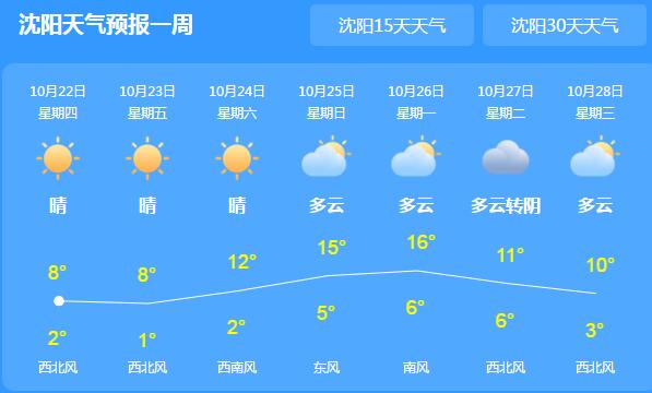 明天霜降辽宁持续低迷0℃以下 大连锦州等地有5到6级大风