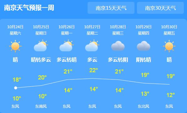 这周末江苏仍维持晴天适合外出 省会南京气温仅有11℃