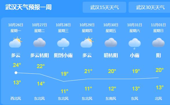 今日湖北仍以多云为主 省会武汉最高温有20℃出头
