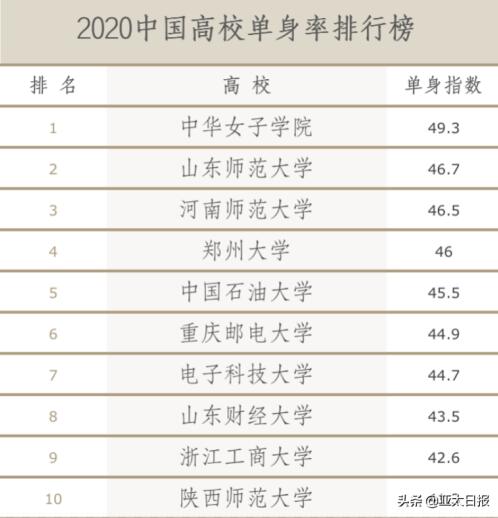 中国高校单身率排行榜出炉是怎么回事  高校单身率最高竟然是它