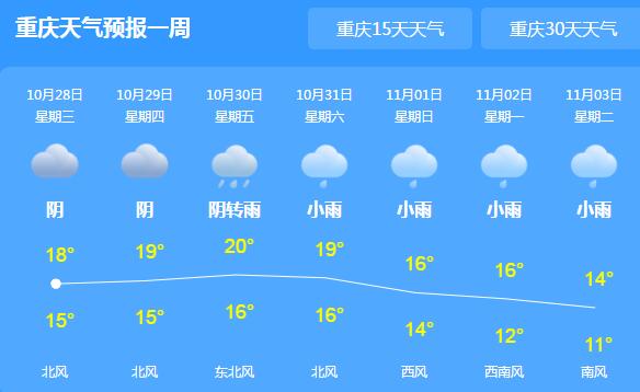 重庆持续阴雨气温20℃以下 市民外出需适时添衣保暖