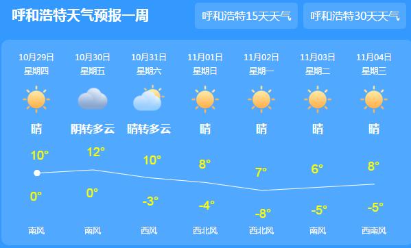内蒙古晴天为主部分地区有小雪 首府呼和浩特最低稳达0℃