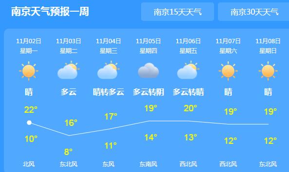 今晨江苏气温跌至4 ℃且伴有大雾 未来三天全省维持晴好