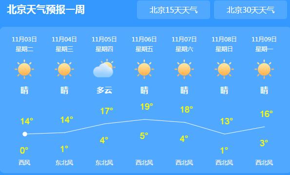 北京街头寒风凛冽最高气温13℃ 未来三天全市以晴为主