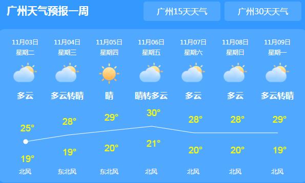 今天广东气温小幅度下降20℃出头 未来三天晴到多云为主