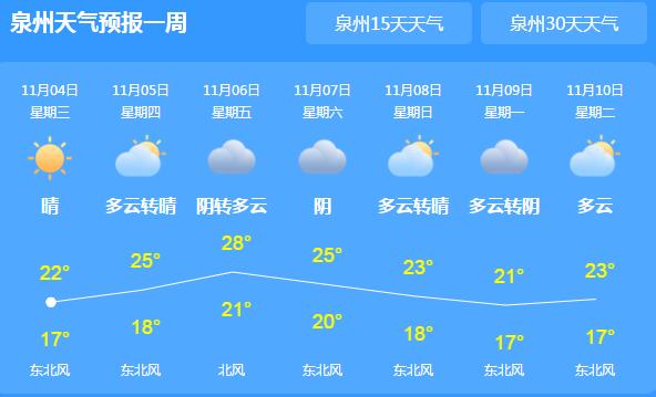 今天泉州有阳光陪伴气温24℃ 市内森林火险气象等级较高