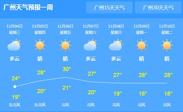 广东天气依旧晴冷气温20℃出头 省内森林火险等级比较高
