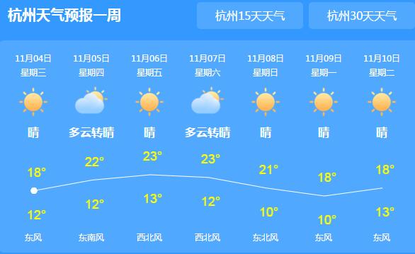 今天浙江阳光继续打卡气温20℃出头 大家外出注意适时增减衣物