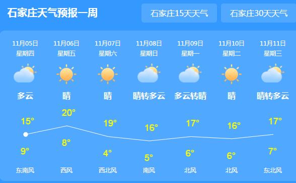 未来三天河北主题是晴多雨少 邢台邯郸等地伴有扬沙天气