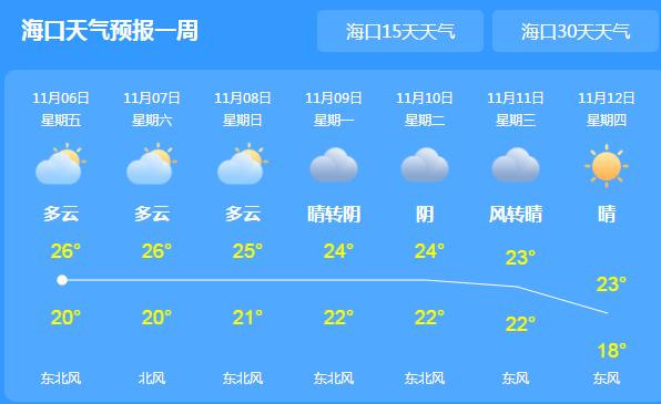 受台风外环流影响 海南岛中东部小到中雨气温26℃