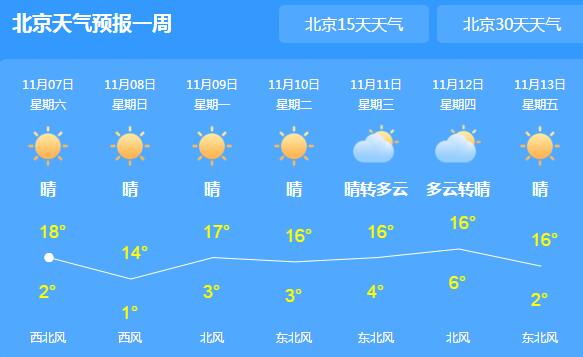 立冬来临北京城最高温仅18℃ 这周末风寒明显需多添衣物