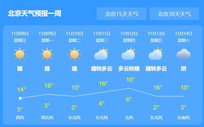 北京今日天气晴朗气温16℃ 早晚温差相差16℃记得加衣
