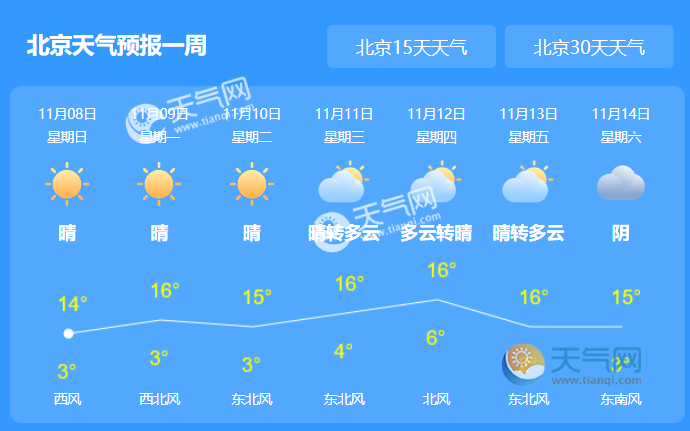 北京今日天气晴朗气温16 早晚温差相差16℃记得加衣