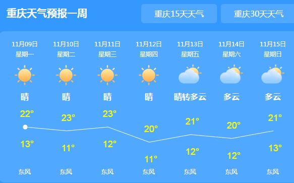 重庆气温回暖最高可达22℃ 本周昼夜温差大需适时添衣保暖