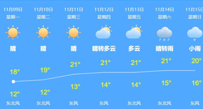 上海今依旧晴朗干燥 最高气温降到19℃左右