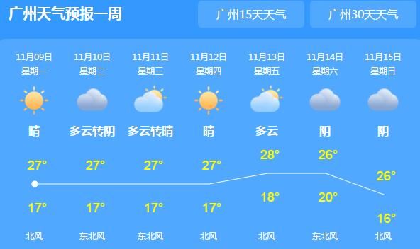 广东持续晴暖气温高达27℃ 市民们注意用火用电安全