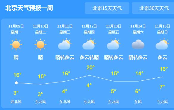 北京城依旧晴暖气温回升至15℃ 天干物燥市民需注意用火用电安全