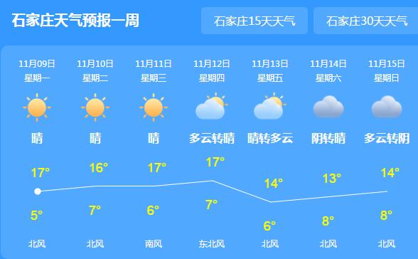 河北中南部有轻度到中度雾霾 省会石家庄气温最高20℃